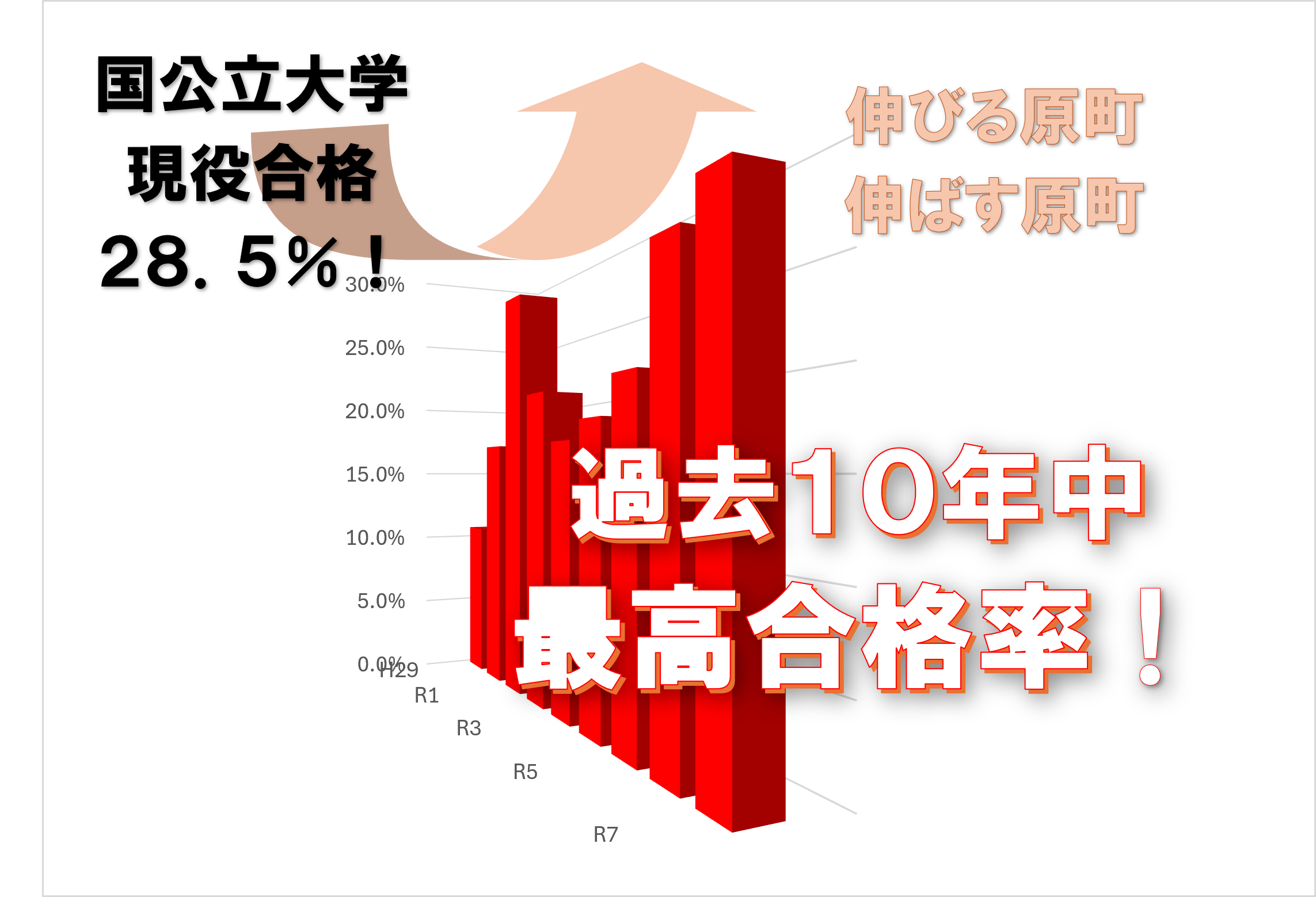 R7合格割合グラフ